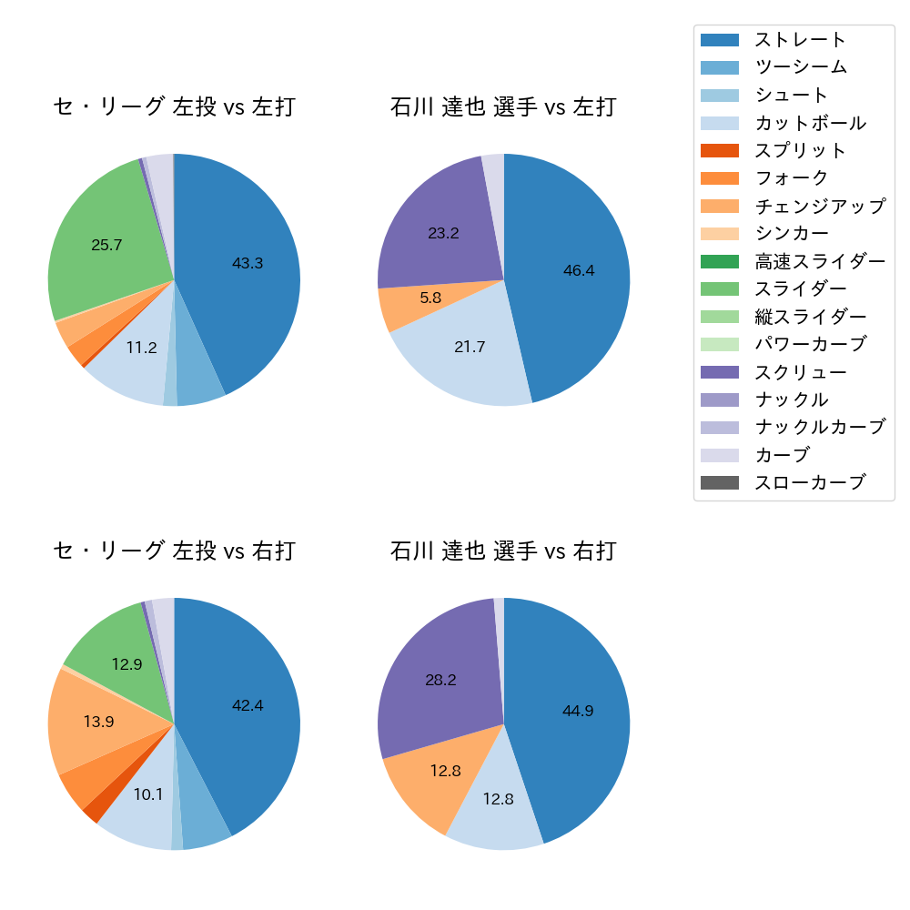 石川 達也 球種割合(2025年5月)