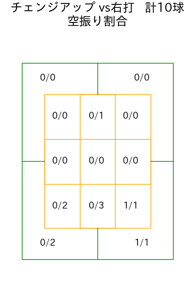 石川 達也 コース別空振り割合(2025年5月)