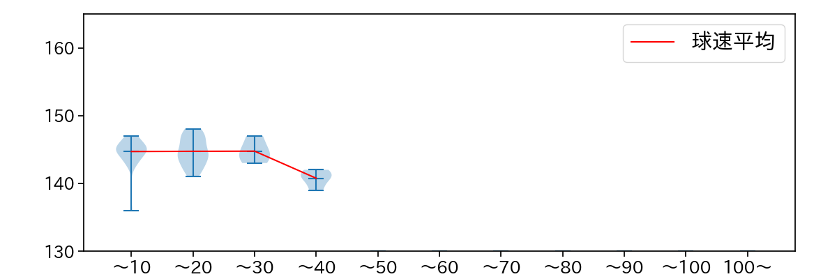 石川 達也 球数による球速(ストレート)の推移(2025年5月)