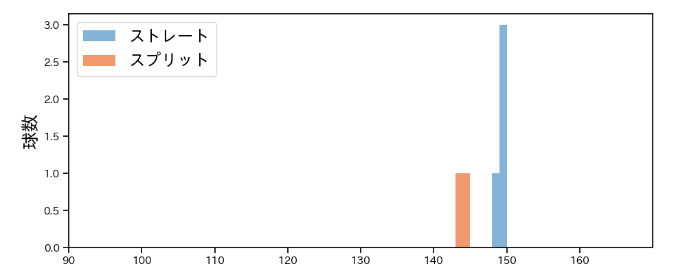 平内 龍太 球種&球速の分布1(2025年5月)