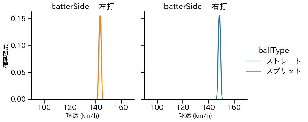 平内 龍太 球種&球速の分布2(2025年5月)