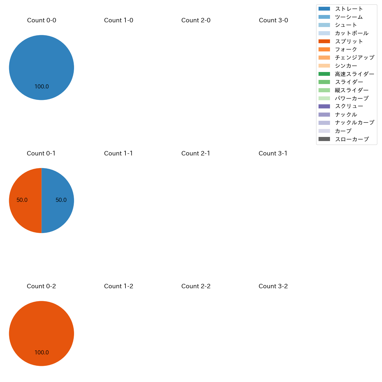 平内 龍太 カウント別 球種割合(2025年5月)