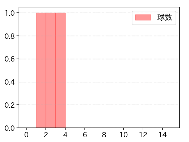 平内 龍太 打者に投じた球数分布(2025年5月)