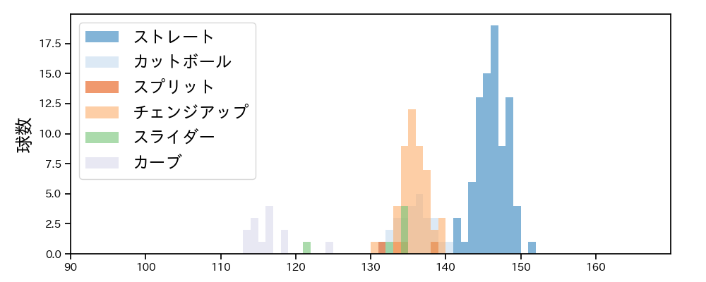 堀田 賢慎 球種&球速の分布1(2025年5月)