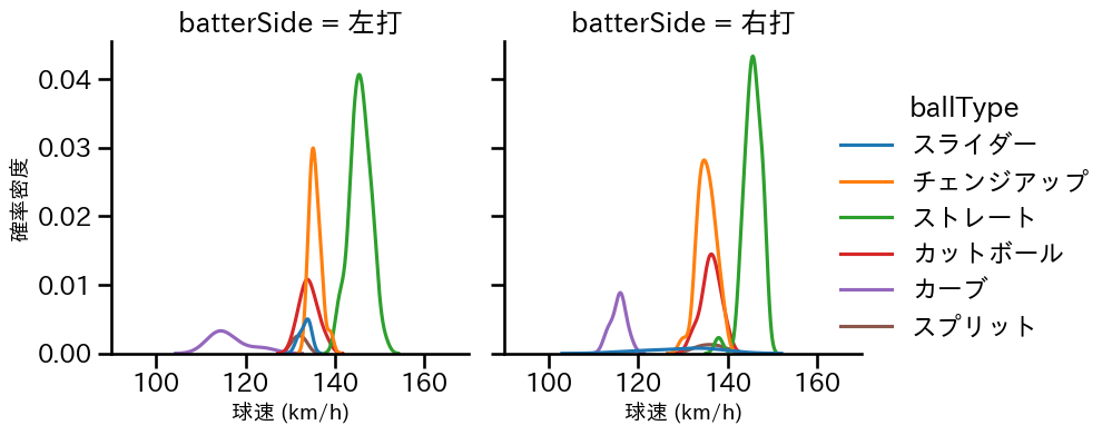 堀田 賢慎 球種&球速の分布2(2025年5月)