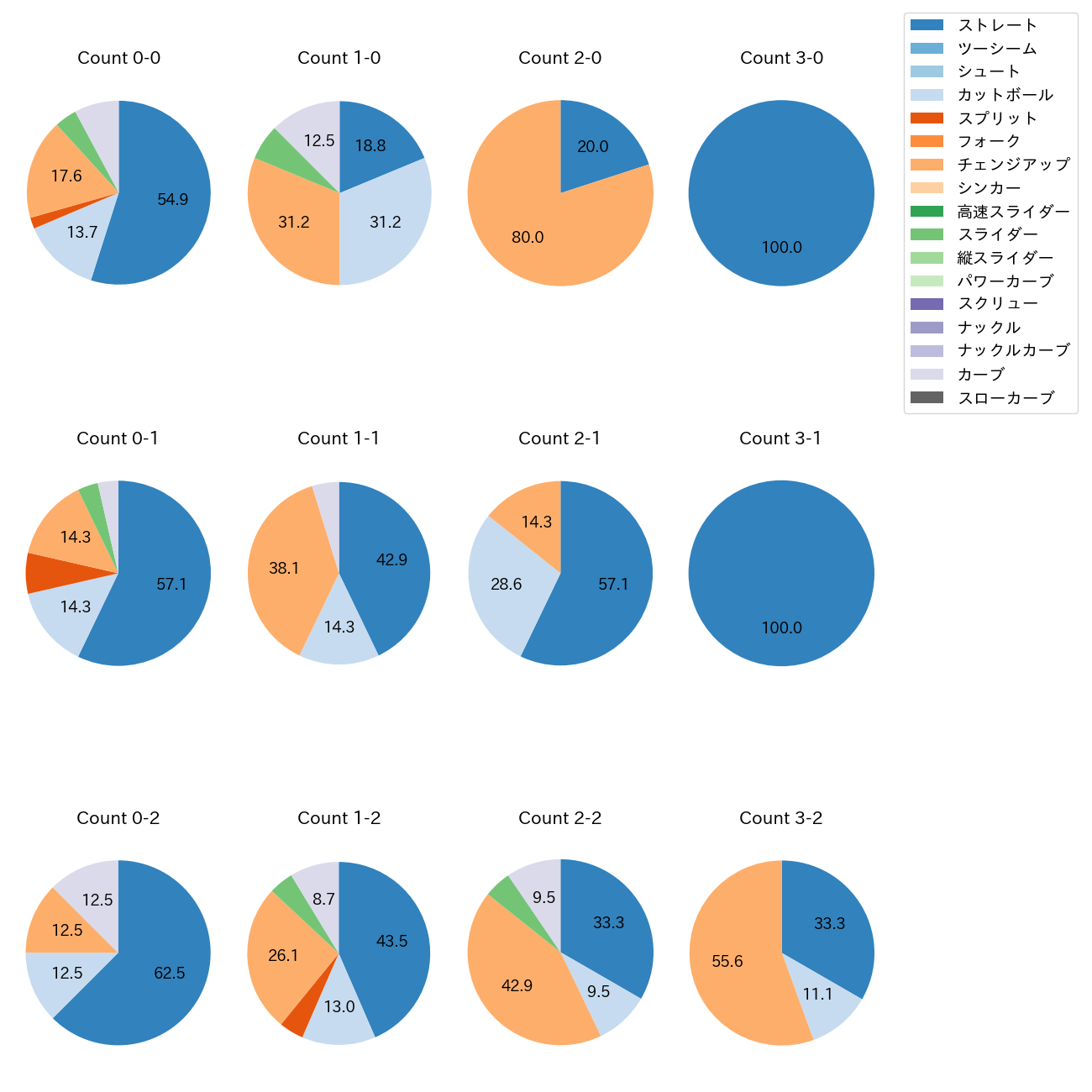 堀田 賢慎 カウント別 球種割合(2025年5月)
