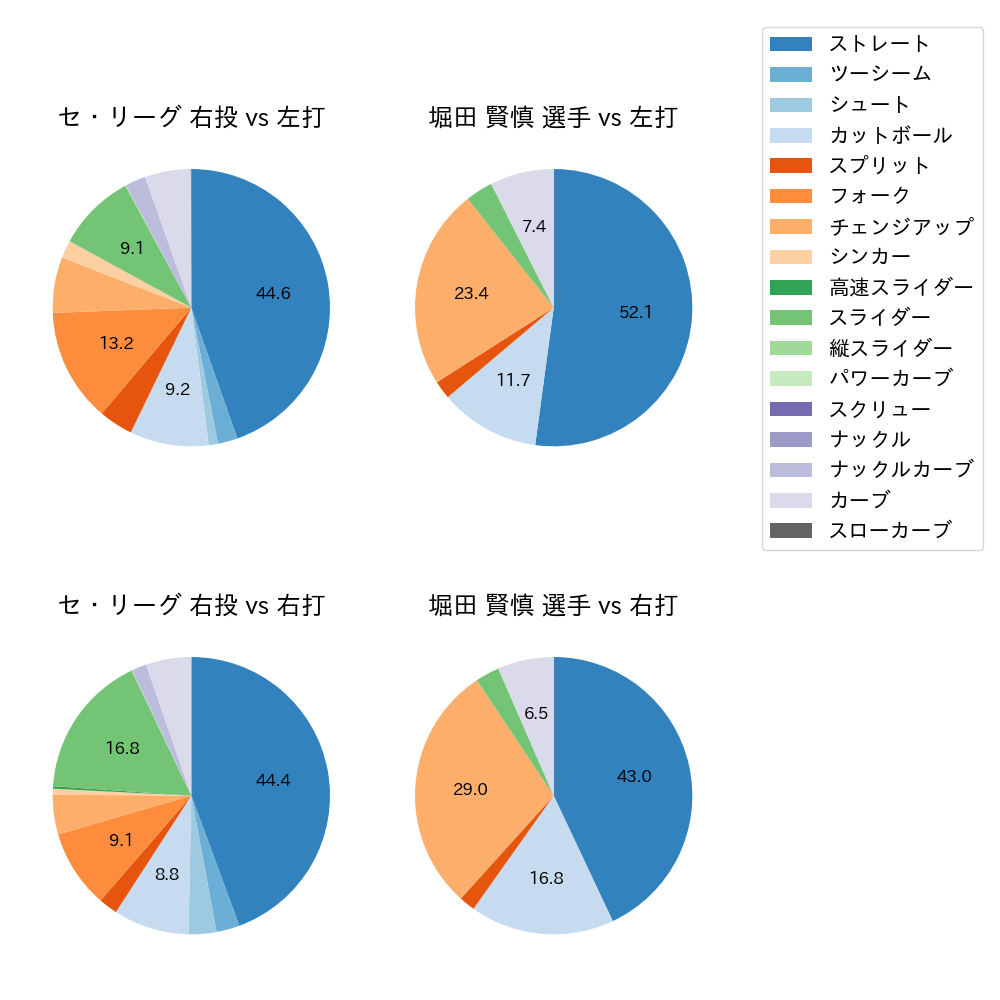 堀田 賢慎 球種割合(2025年5月)