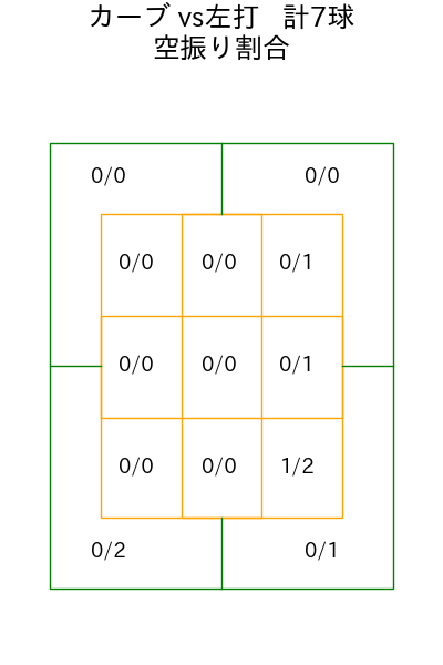 堀田 賢慎 コース別空振り割合(2025年5月)
