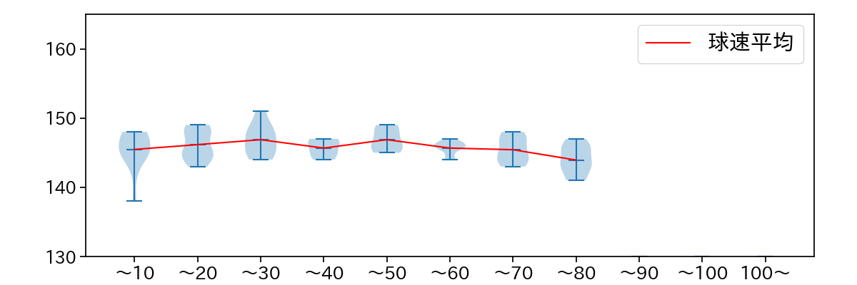 堀田 賢慎 球数による球速(ストレート)の推移(2025年5月)
