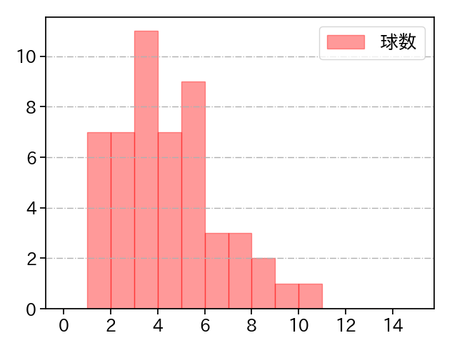 堀田 賢慎 打者に投じた球数分布(2025年5月)