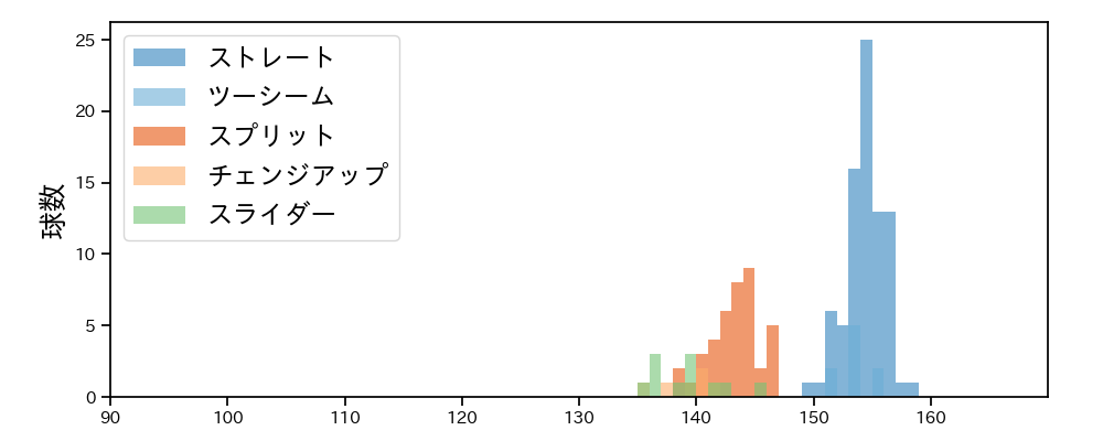 マルティネス 球種&球速の分布1(2025年5月)