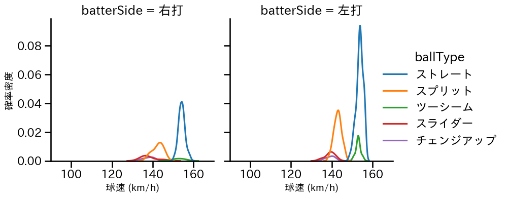 マルティネス 球種&球速の分布2(2025年5月)