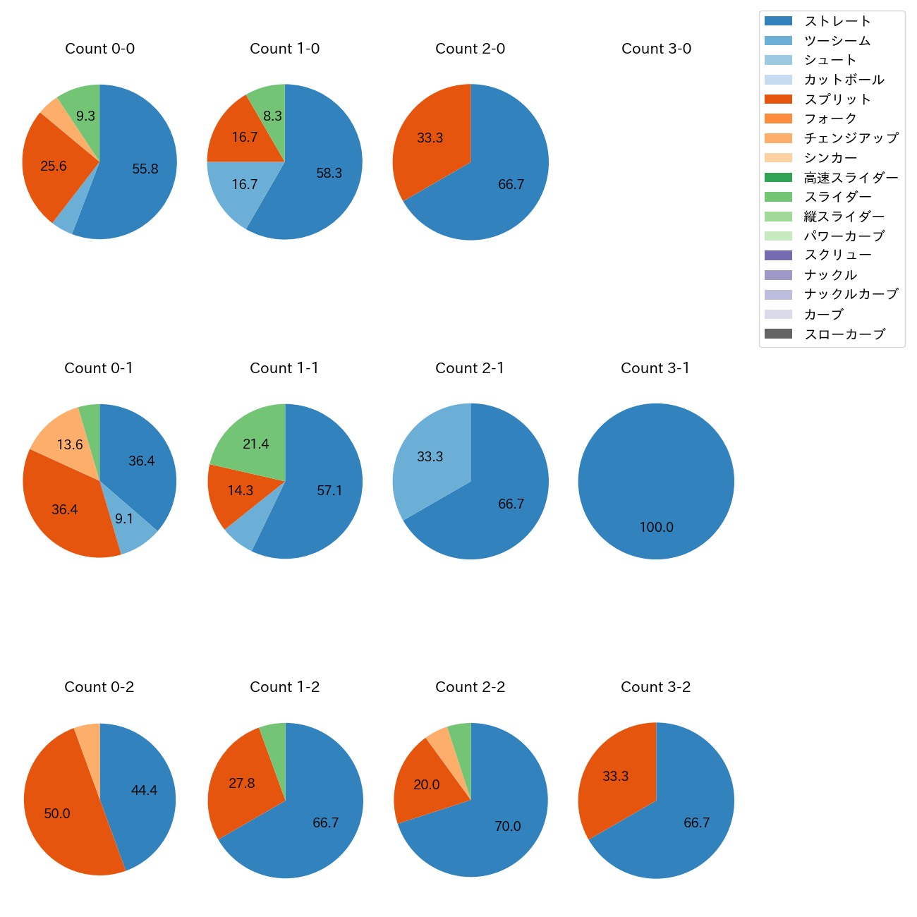 マルティネス カウント別 球種割合(2025年5月)