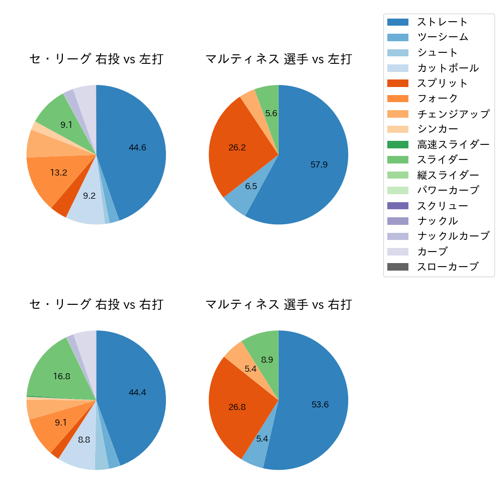 マルティネス 球種割合(2025年5月)