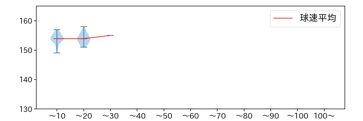 マルティネス 球数による球速(ストレート)の推移(2025年5月)