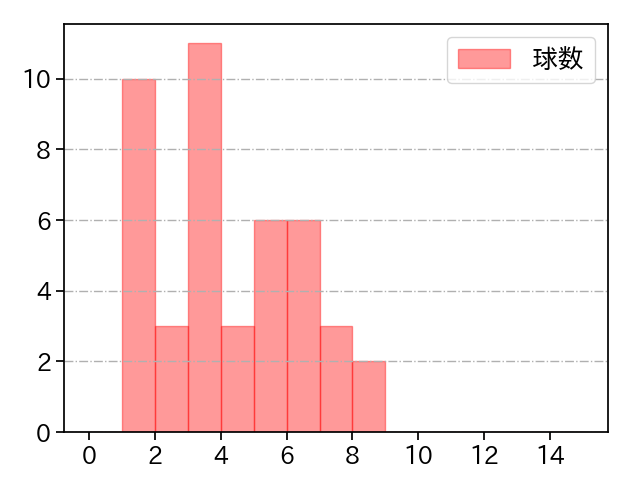 マルティネス 打者に投じた球数分布(2025年5月)