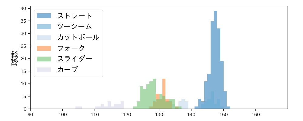 井上 温大 球種&球速の分布1(2025年5月)