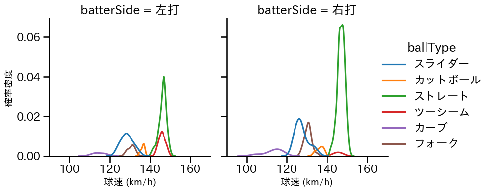井上 温大 球種&球速の分布2(2025年5月)