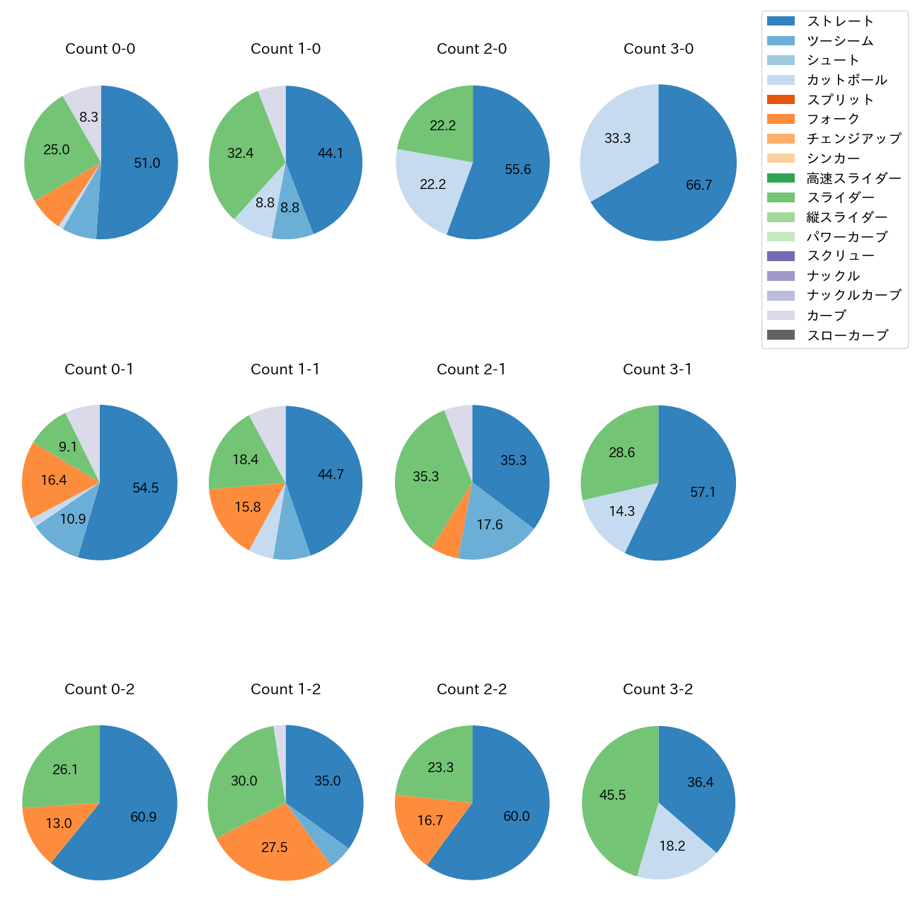 井上 温大 カウント別 球種割合(2025年5月)