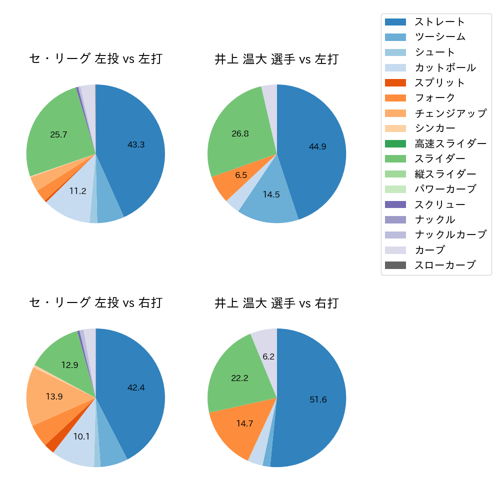 井上 温大 球種割合(2025年5月)