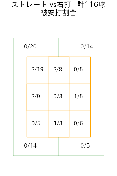 井上 温大 コース別被安打割合(2025年5月)