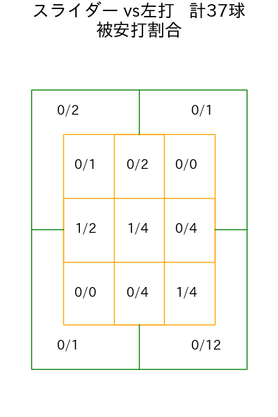 井上 温大 コース別被安打割合(2025年5月)