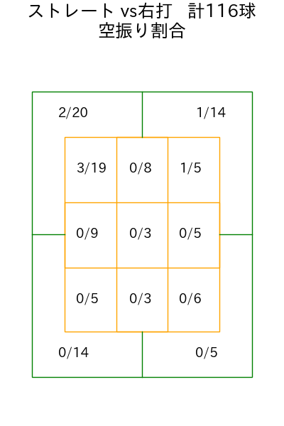 井上 温大 コース別空振り割合(2025年5月)