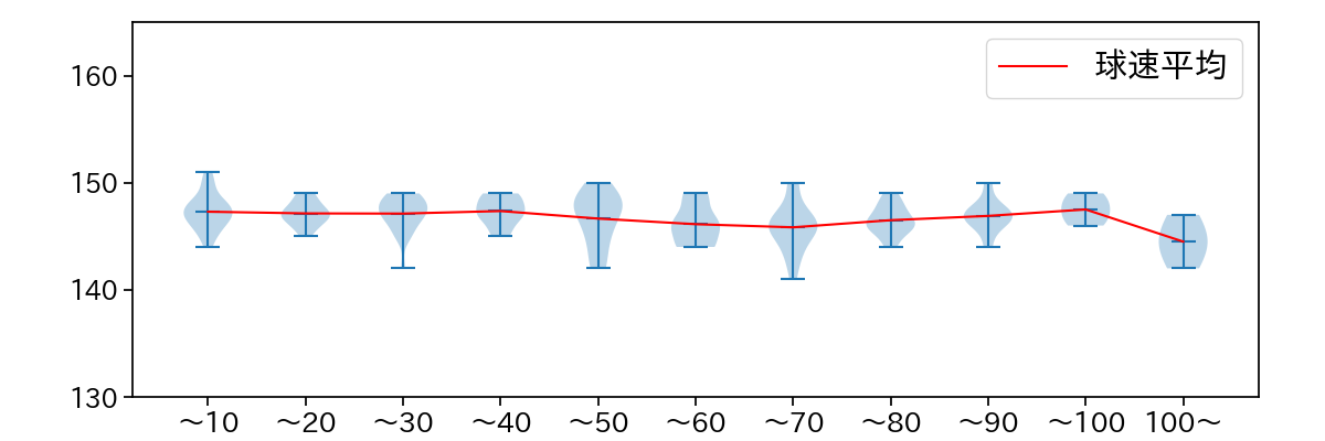 井上 温大 球数による球速(ストレート)の推移(2025年5月)