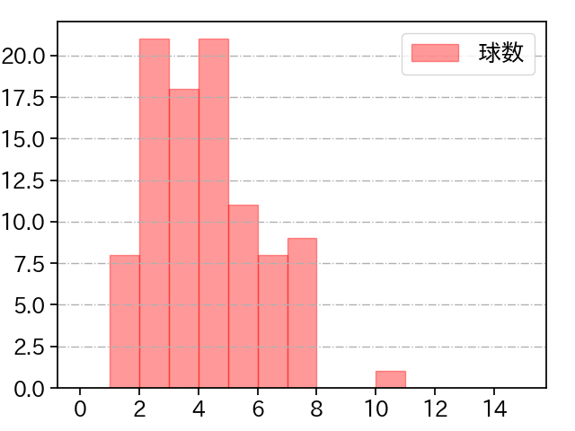 井上 温大 打者に投じた球数分布(2025年5月)