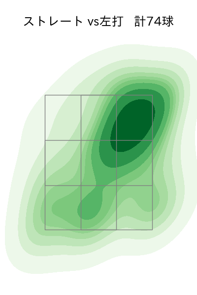 大勢 配球ヒートマップ(2025年6月)
