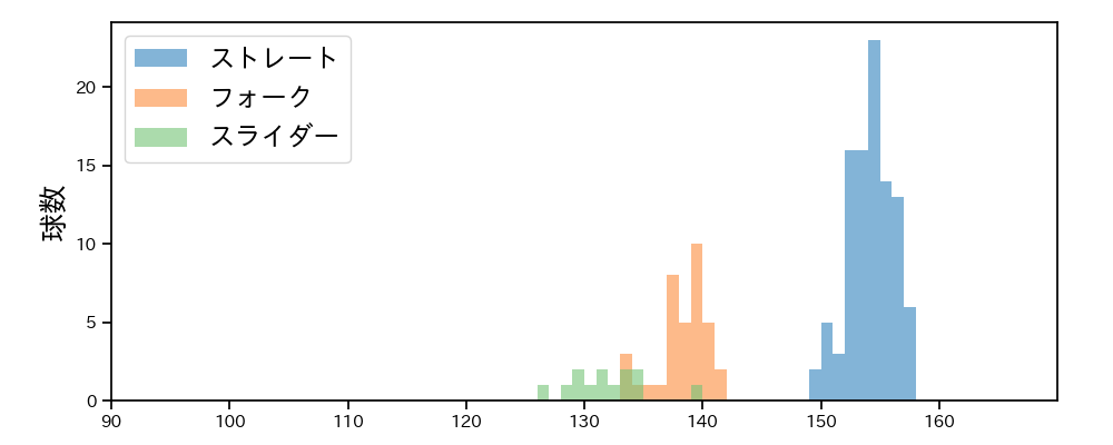 大勢 球種&球速の分布1(2025年6月)