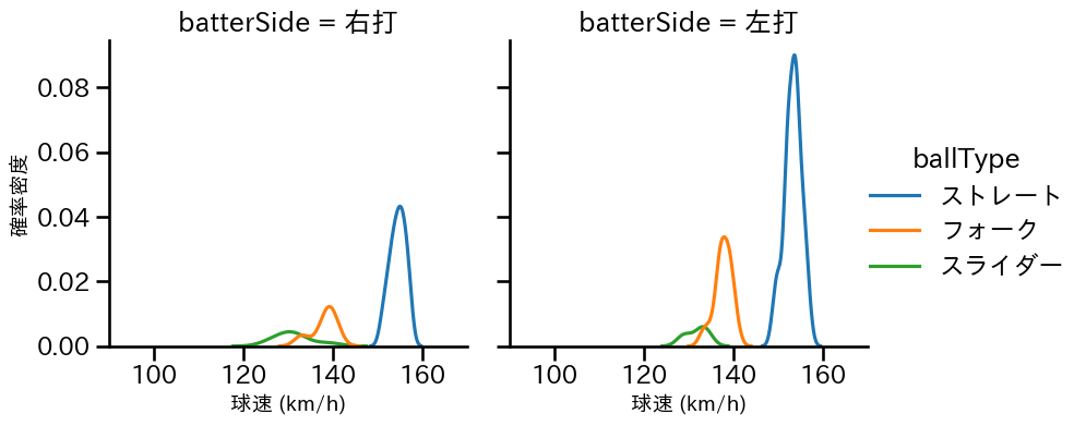 大勢 球種&球速の分布2(2025年6月)