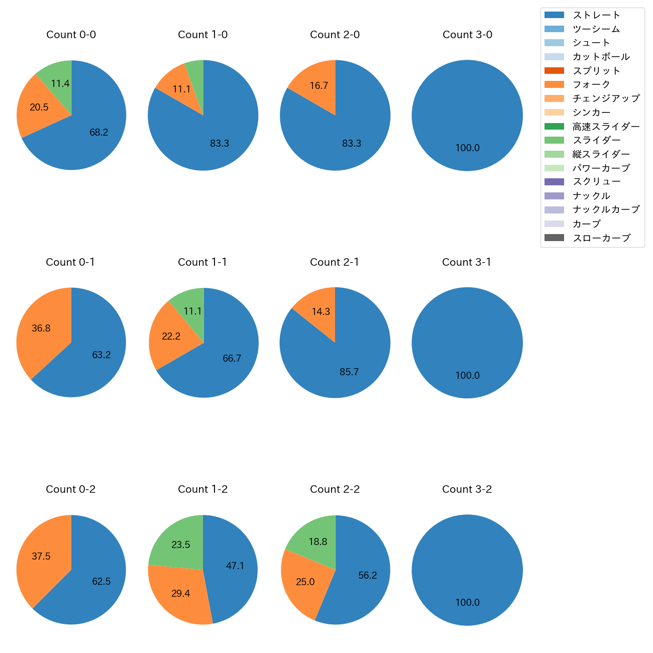 大勢 カウント別 球種割合(2025年6月)