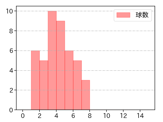 大勢 打者に投じた球数分布(2025年6月)
