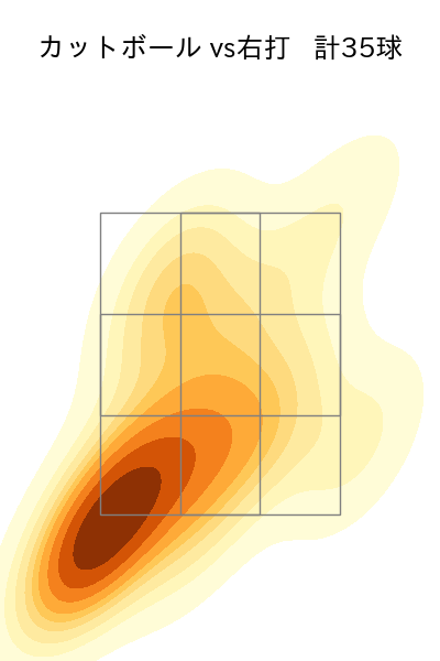西舘 勇陽 配球ヒートマップ(2025年6月)