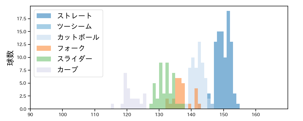 西舘 勇陽 球種&球速の分布1(2025年6月)