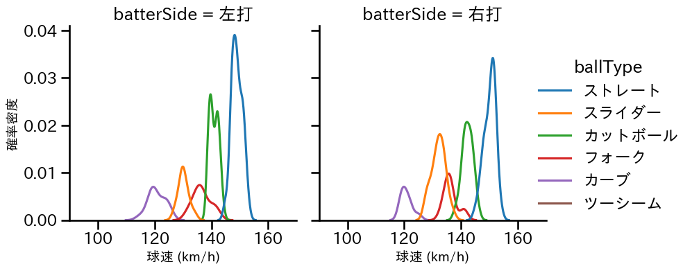 西舘 勇陽 球種&球速の分布2(2025年6月)