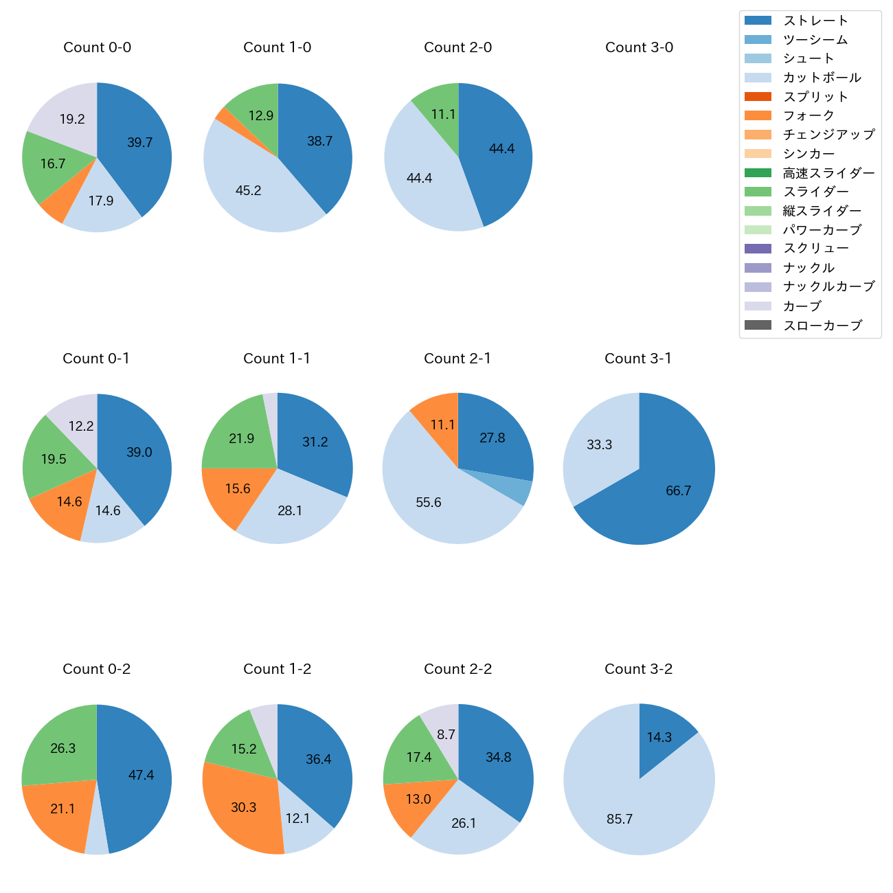 西舘 勇陽 カウント別 球種割合(2025年6月)