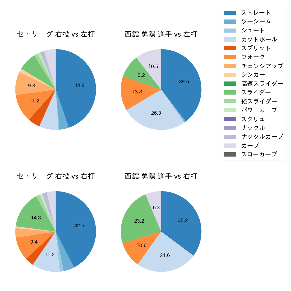西舘 勇陽 球種割合(2025年6月)