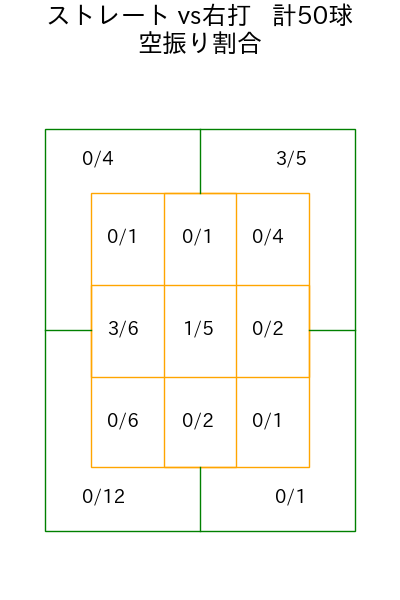 西舘 勇陽 コース別空振り割合(2025年6月)
