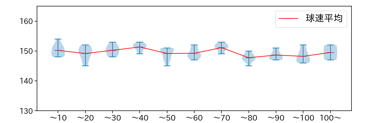 西舘 勇陽 球数による球速(ストレート)の推移(2025年6月)