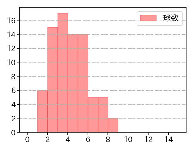 西舘 勇陽 打者に投じた球数分布(2025年6月)