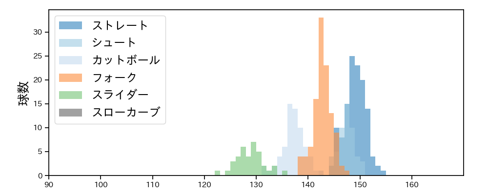 山﨑 伊織 球種&球速の分布1(2025年6月)