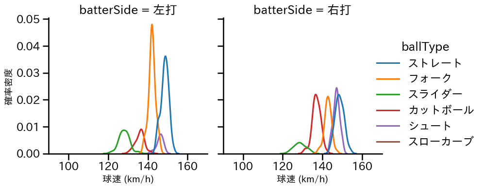 山﨑 伊織 球種&球速の分布2(2025年6月)