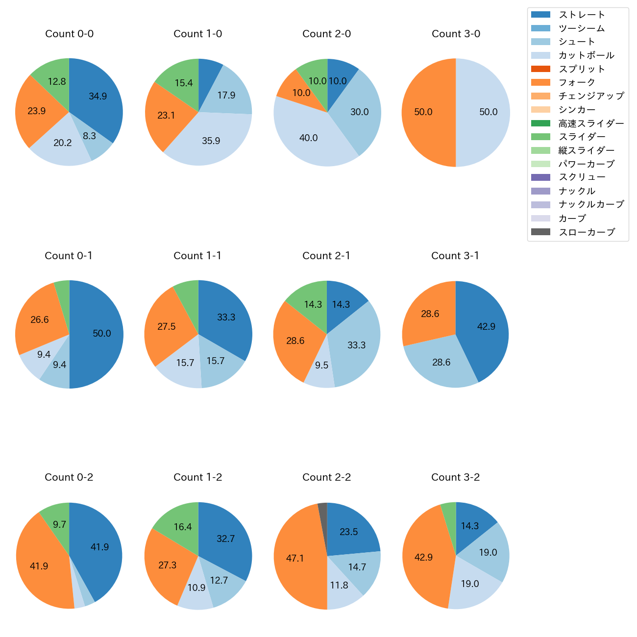 山﨑 伊織 カウント別 球種割合(2025年6月)