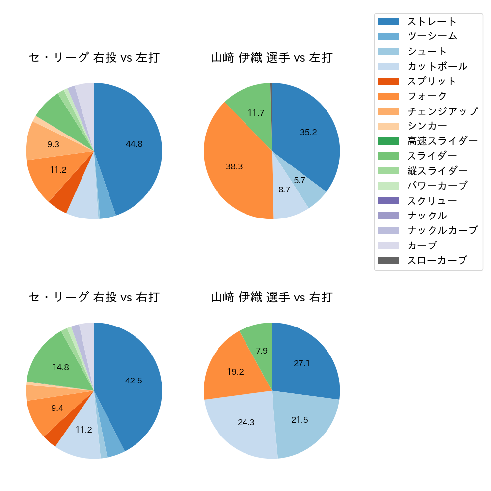山﨑 伊織 球種割合(2025年6月)