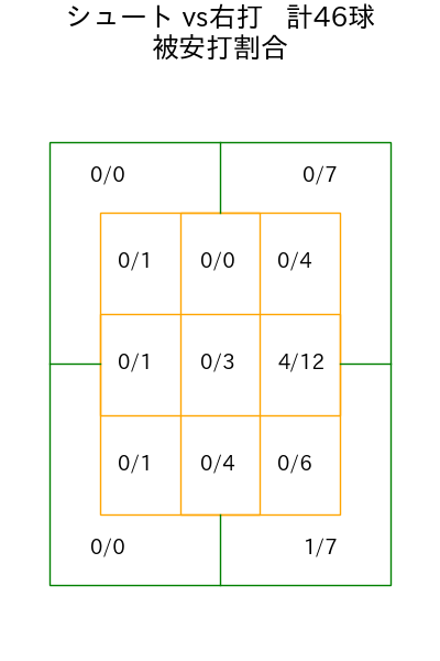 山﨑 伊織 コース別被安打割合(2025年6月)