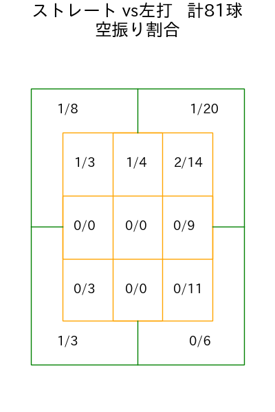 山﨑 伊織 コース別空振り割合(2025年6月)