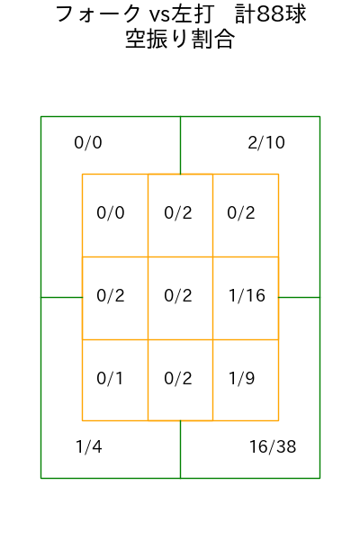 山﨑 伊織 コース別空振り割合(2025年6月)