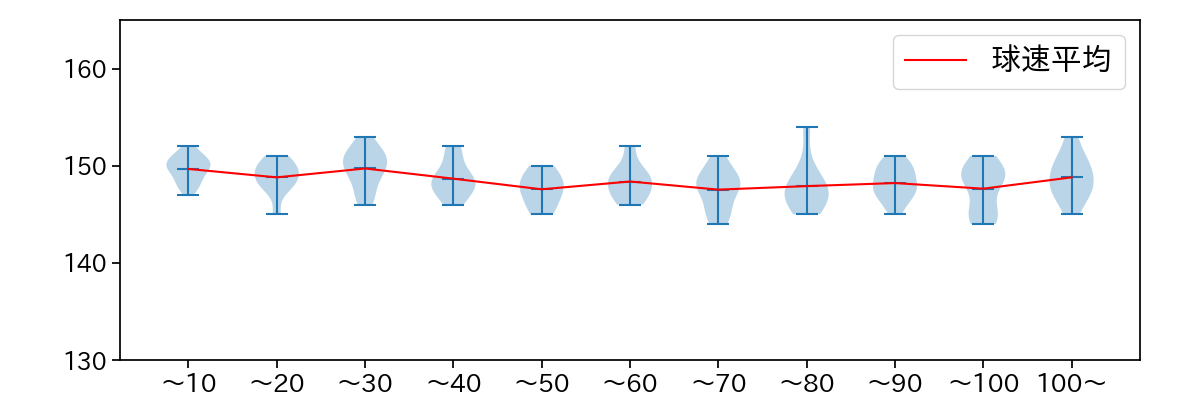 山﨑 伊織 球数による球速(ストレート)の推移(2025年6月)